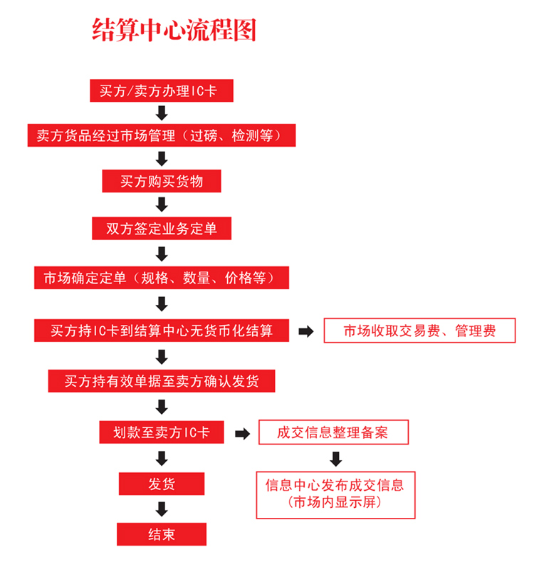 电子结算中心