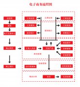 电子商务中心