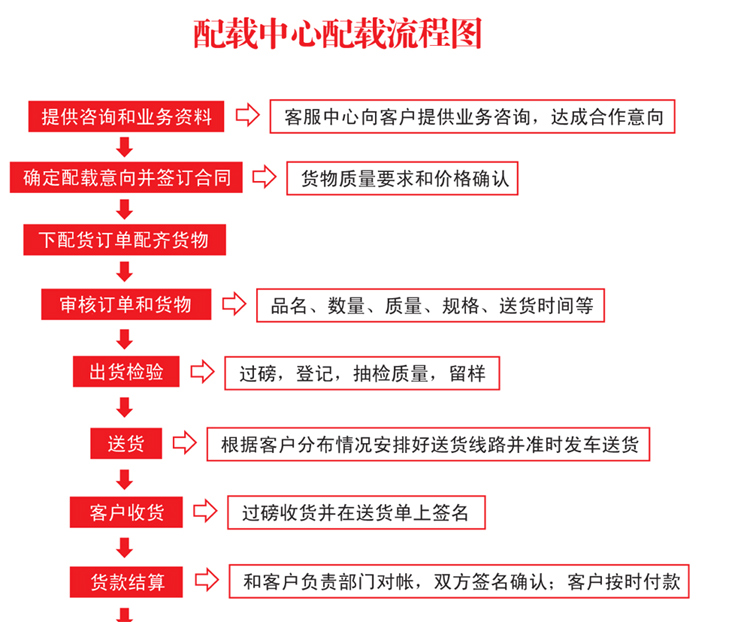 配载中心