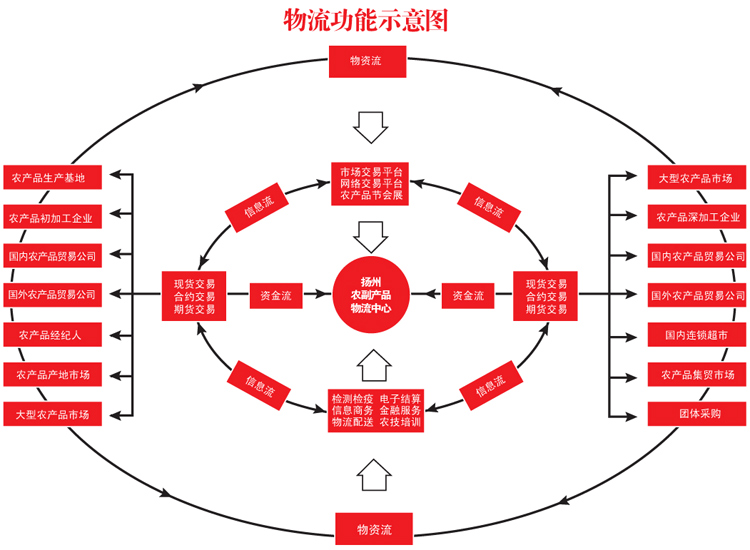 物流中心
